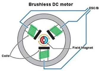 Bldcモーターとは何ですか?